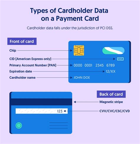 what is considered cardholder data